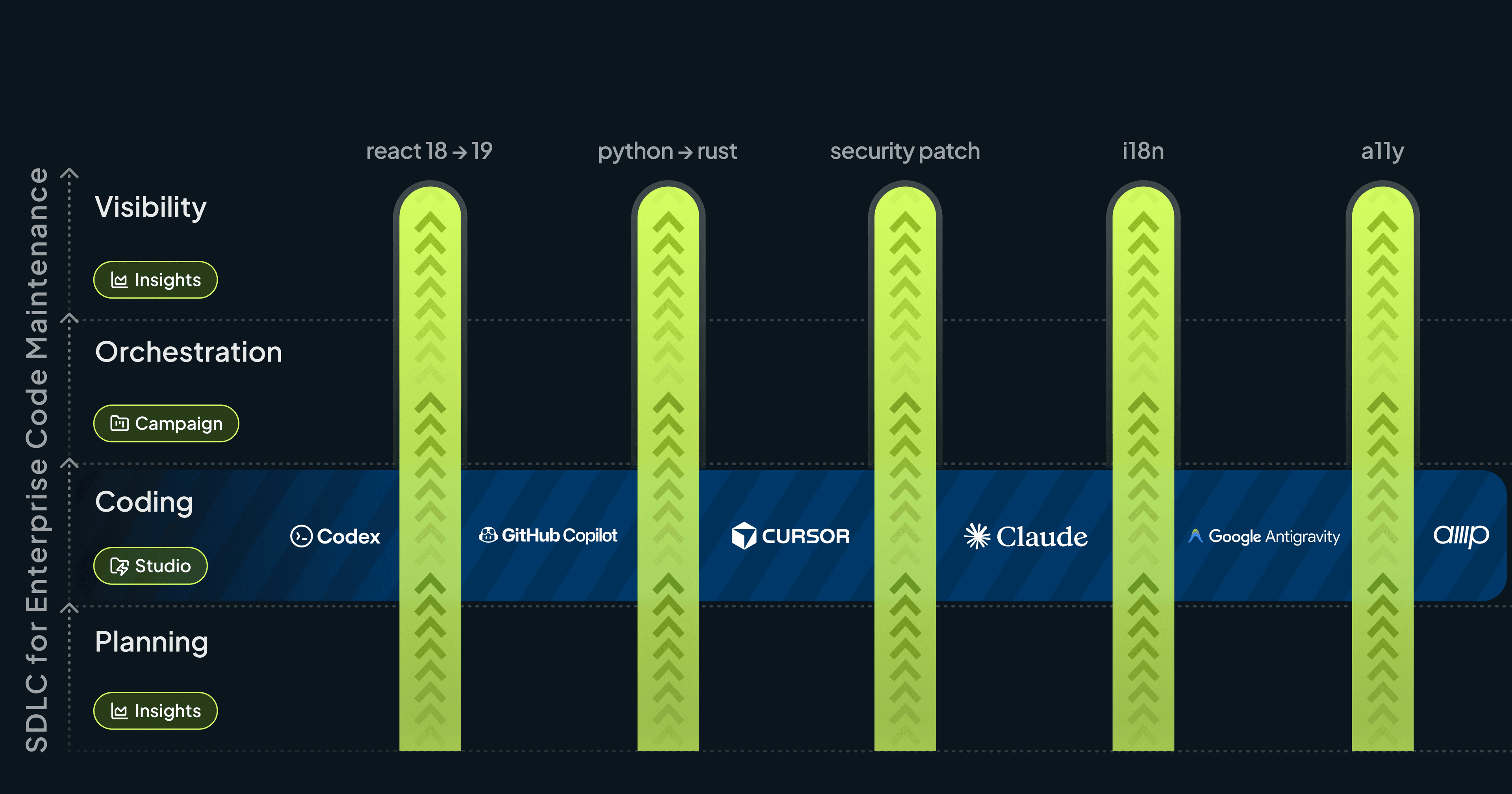 Codemod’s specialized agents automate projects end-to-end.